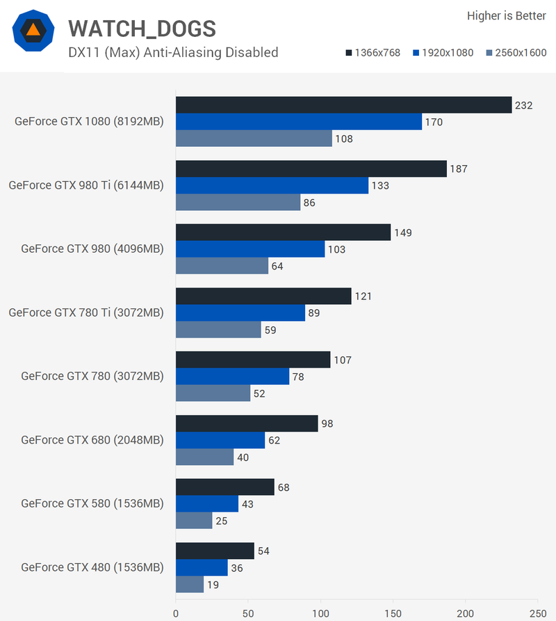 Illustration for article titled Six Generations Of Nvidia GeForce Graphics Compared